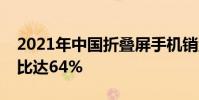 2021年中國(guó)折疊屏手機(jī)銷量市場(chǎng)份額華為占比達(dá)64%