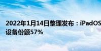 2022年1月14日整理發(fā)布:iPadOS 15的比例則更低四年內(nèi)設(shè)備份額57%