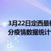3月22日定西最新疫情消息通報(bào)-定西截至3月22日11時(shí)31分疫情數(shù)據(jù)統(tǒng)計(jì)情況