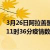 3月26日阿拉善盟最新疫情消息通報(bào)-阿拉善盟截至3月26日11時(shí)36分疫情數(shù)據(jù)統(tǒng)計(jì)情況