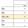 2023年世界大學(xué)學(xué)科排名發(fā)布