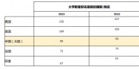 2023年世界大學(xué)學(xué)科排名發(fā)布