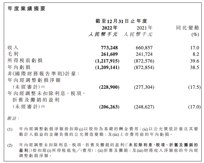 快狗打車：2022年經(jīng)調(diào)整虧損凈額2.289億元，同比減少17.5%