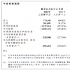 2022年經(jīng)調(diào)整虧損凈額2億元