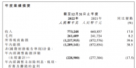 2022年經(jīng)調(diào)整虧損凈額2億元