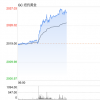 通脹有所緩和 預(yù)計美國經(jīng)濟不會下滑