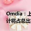 Omdia：上半年中國制造的可折疊OLED預(yù)計(jì)將占總出貨量的53%