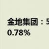 金地集團(tuán)：5月簽約金額65.1億元 同比下降50.78%