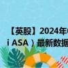 【英股】2024年08月05日代碼（0AAY）名稱（Var Energi ASA）最新數(shù)據(jù)