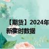 【期貨】2024年09月13日代碼（W）名稱（美國小麥）最新實(shí)時(shí)數(shù)據(jù)