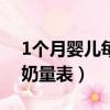 1個(gè)月嬰兒每次奶量標(biāo)準(zhǔn)（1個(gè)月新生兒每日奶量表）