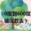 0度到600度眼鏡度數(shù)表圖片（0度到600度眼鏡度數(shù)表）